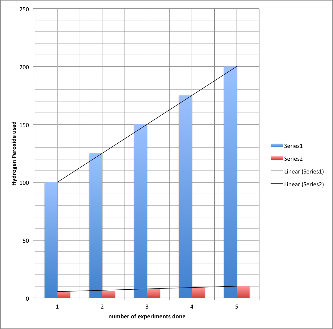 effect of substrate concentration on amylase activity experiment effect of substrate concentration on enzyme activity hydrogen peroxide